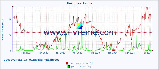 POVPREČJE :: Pesnica - Ranca :: temperatura | pretok | višina :: zadnji dve leti / en dan.