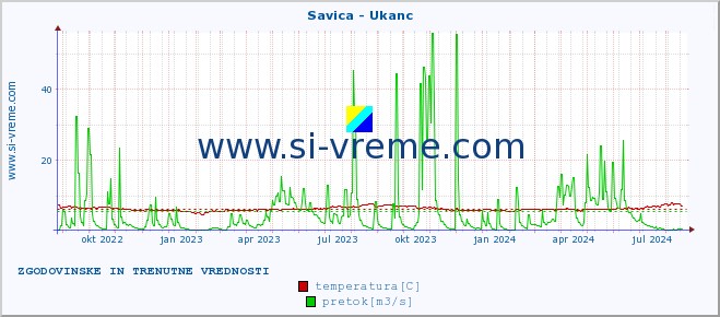 POVPREČJE :: Savica - Ukanc :: temperatura | pretok | višina :: zadnji dve leti / en dan.