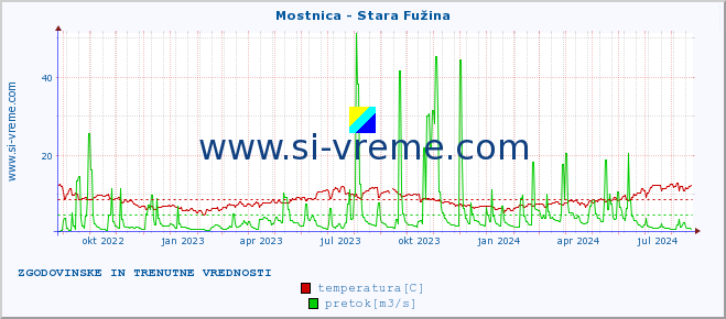 POVPREČJE :: Mostnica - Stara Fužina :: temperatura | pretok | višina :: zadnji dve leti / en dan.