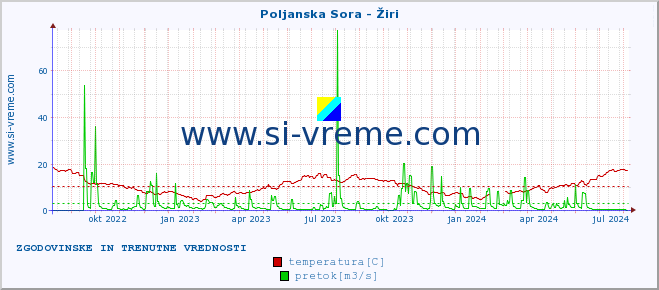 POVPREČJE :: Poljanska Sora - Žiri :: temperatura | pretok | višina :: zadnji dve leti / en dan.