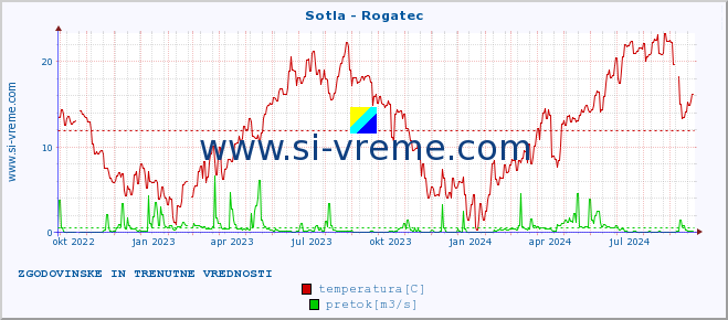 POVPREČJE :: Sotla - Rogatec :: temperatura | pretok | višina :: zadnji dve leti / en dan.