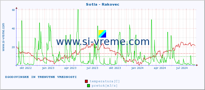 POVPREČJE :: Sotla - Rakovec :: temperatura | pretok | višina :: zadnji dve leti / en dan.