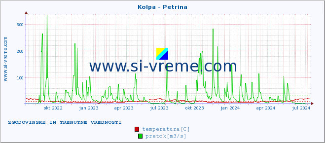 POVPREČJE :: Kolpa - Petrina :: temperatura | pretok | višina :: zadnji dve leti / en dan.