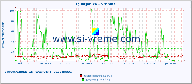 POVPREČJE :: Ljubljanica - Vrhnika :: temperatura | pretok | višina :: zadnji dve leti / en dan.