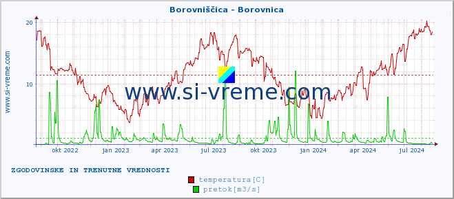 POVPREČJE :: Borovniščica - Borovnica :: temperatura | pretok | višina :: zadnji dve leti / en dan.