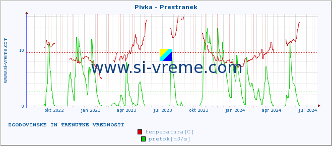 POVPREČJE :: Pivka - Prestranek :: temperatura | pretok | višina :: zadnji dve leti / en dan.