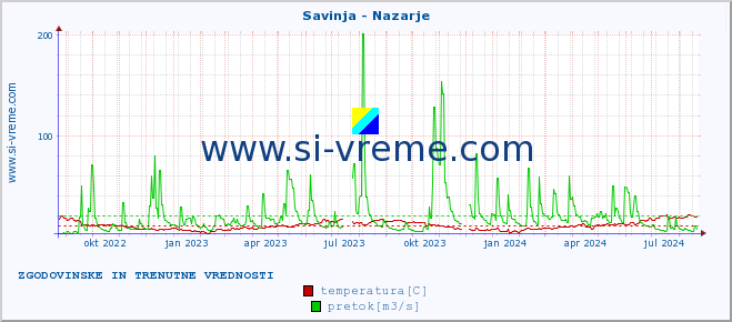 POVPREČJE :: Savinja - Nazarje :: temperatura | pretok | višina :: zadnji dve leti / en dan.