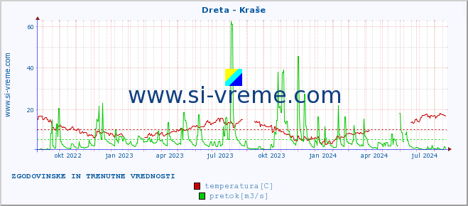 POVPREČJE :: Dreta - Kraše :: temperatura | pretok | višina :: zadnji dve leti / en dan.