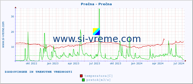 POVPREČJE :: Prečna - Prečna :: temperatura | pretok | višina :: zadnji dve leti / en dan.