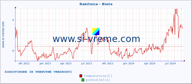 POVPREČJE :: Rakitnica - Blate :: temperatura | pretok | višina :: zadnji dve leti / en dan.