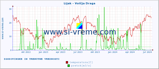 POVPREČJE :: Lijak - Volčja Draga :: temperatura | pretok | višina :: zadnji dve leti / en dan.