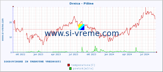 POVPREČJE :: Drnica - Pišine :: temperatura | pretok | višina :: zadnji dve leti / en dan.