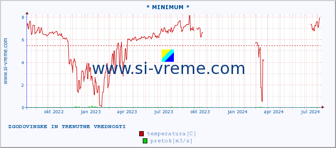 POVPREČJE :: * MINIMUM * :: temperatura | pretok | višina :: zadnji dve leti / en dan.