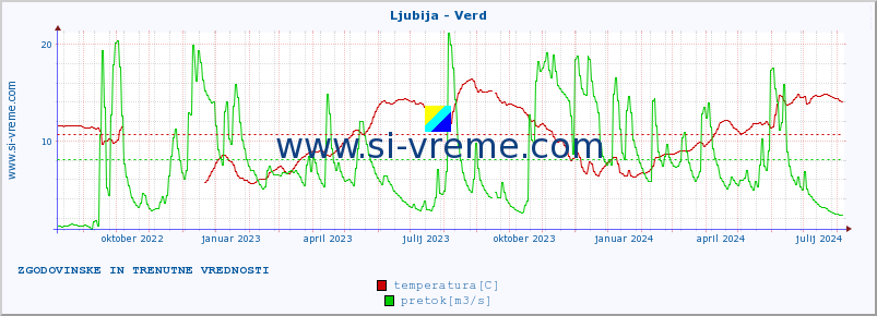 POVPREČJE :: Ljubija - Verd :: temperatura | pretok | višina :: zadnji dve leti / en dan.