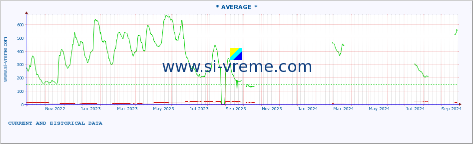  :: * AVERAGE * :: height |  |  :: last two years / one day.