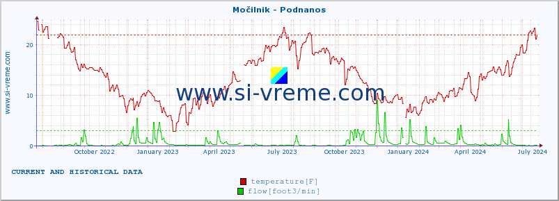  :: Močilnik - Podnanos :: temperature | flow | height :: last two years / one day.