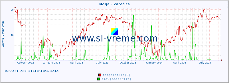  :: Molja - Zarečica :: temperature | flow | height :: last two years / one day.