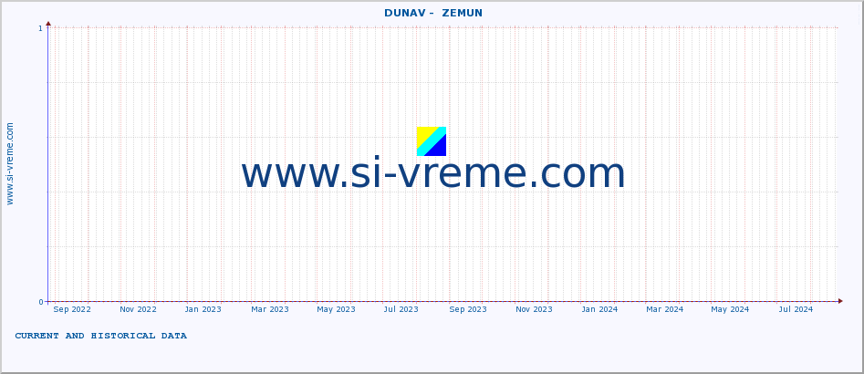  ::  DUNAV -  ZEMUN :: height |  |  :: last two years / one day.