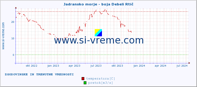 POVPREČJE :: Jadransko morje - boja Debeli Rtič :: temperatura | pretok | višina :: zadnji dve leti / en dan.