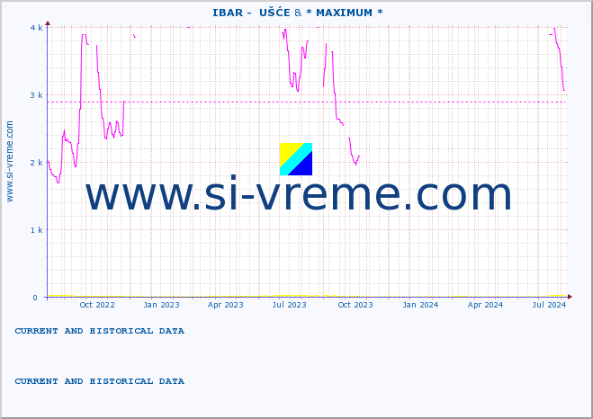  ::  IBAR -  UŠĆE & * MAXIMUM * :: height |  |  :: last two years / one day.