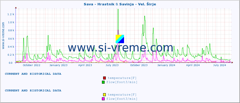  :: Sava - Hrastnik & Savinja - Vel. Širje :: temperature | flow | height :: last two years / one day.