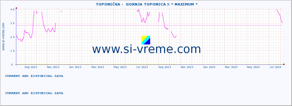  ::  TOPONIČKA -  GORNJA TOPONICA & * MAXIMUM * :: height |  |  :: last two years / one day.