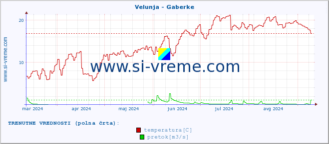 POVPREČJE :: Velunja - Gaberke :: temperatura | pretok | višina :: zadnje leto / en dan.