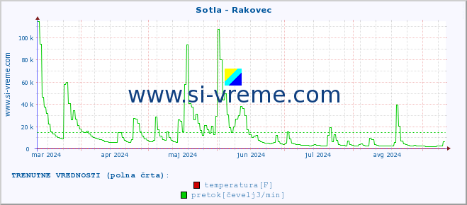 POVPREČJE :: Sotla - Rakovec :: temperatura | pretok | višina :: zadnje leto / en dan.