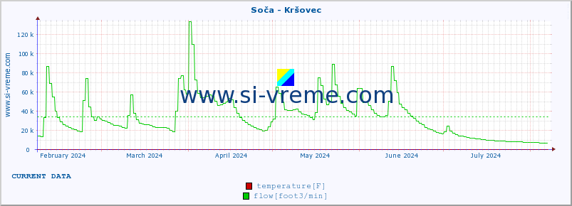  :: Soča - Kršovec :: temperature | flow | height :: last year / one day.