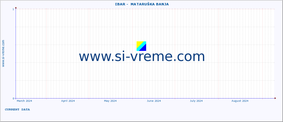  ::  IBAR -  MATARUŠKA BANJA :: height |  |  :: last year / one day.