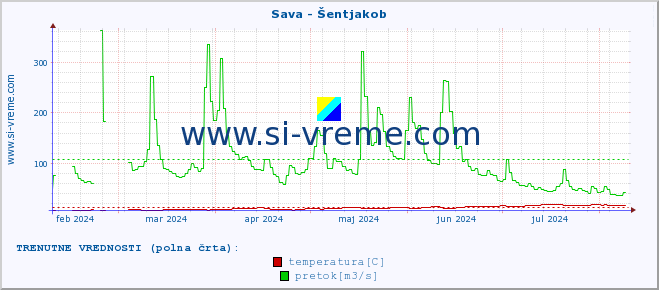 POVPREČJE :: Sava - Šentjakob :: temperatura | pretok | višina :: zadnje leto / en dan.