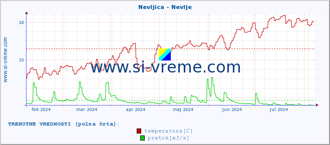 POVPREČJE :: Nevljica - Nevlje :: temperatura | pretok | višina :: zadnje leto / en dan.