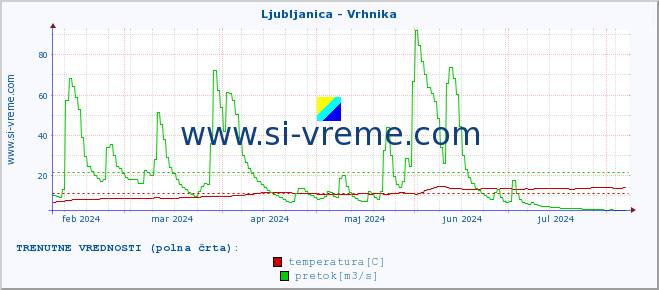 POVPREČJE :: Ljubljanica - Vrhnika :: temperatura | pretok | višina :: zadnje leto / en dan.