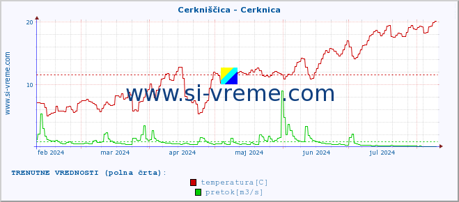 POVPREČJE :: Cerkniščica - Cerknica :: temperatura | pretok | višina :: zadnje leto / en dan.