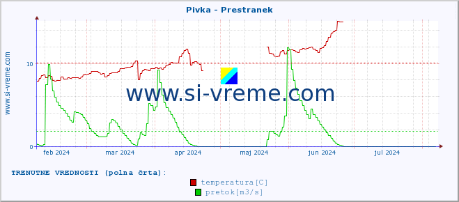 POVPREČJE :: Pivka - Prestranek :: temperatura | pretok | višina :: zadnje leto / en dan.