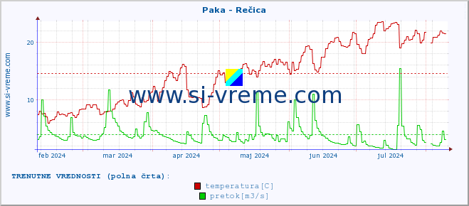 POVPREČJE :: Paka - Rečica :: temperatura | pretok | višina :: zadnje leto / en dan.