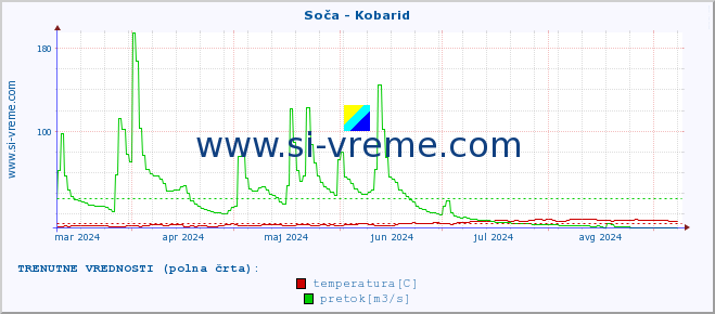 POVPREČJE :: Soča - Kobarid :: temperatura | pretok | višina :: zadnje leto / en dan.