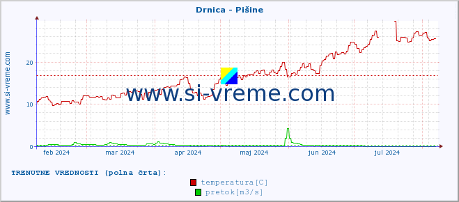 POVPREČJE :: Drnica - Pišine :: temperatura | pretok | višina :: zadnje leto / en dan.