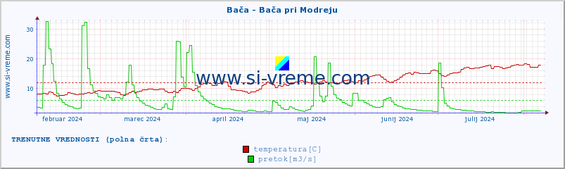 POVPREČJE :: Bača - Bača pri Modreju :: temperatura | pretok | višina :: zadnje leto / en dan.