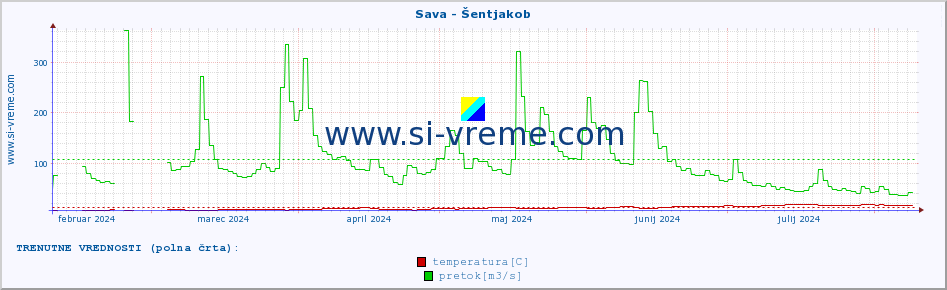 POVPREČJE :: Sava - Šentjakob :: temperatura | pretok | višina :: zadnje leto / en dan.