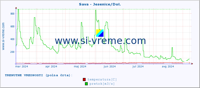 POVPREČJE :: Sava - Jesenice/Dol. :: temperatura | pretok | višina :: zadnje leto / en dan.