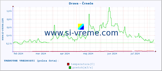 POVPREČJE :: Drava - Črneče :: temperatura | pretok | višina :: zadnje leto / en dan.