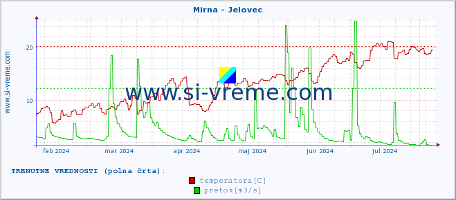 POVPREČJE :: Mirna - Jelovec :: temperatura | pretok | višina :: zadnje leto / en dan.