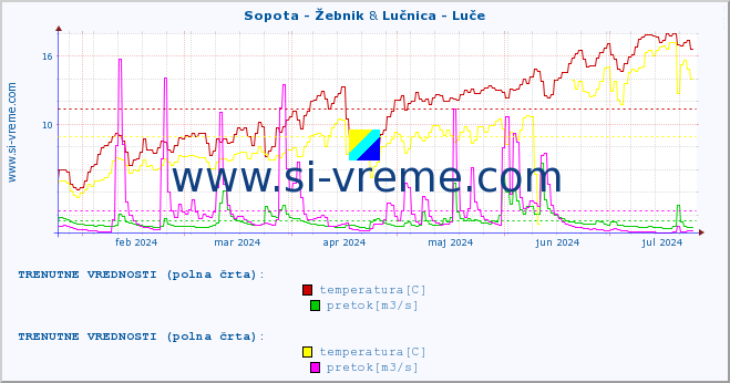 POVPREČJE :: Sopota - Žebnik & Lučnica - Luče :: temperatura | pretok | višina :: zadnje leto / en dan.
