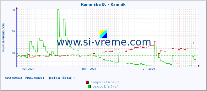 POVPREČJE :: Kamniška B. - Kamnik :: temperatura | pretok | višina :: zadnje leto / en dan.