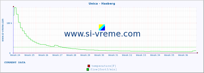  :: Unica - Hasberg :: temperature | flow | height :: last year / one day.