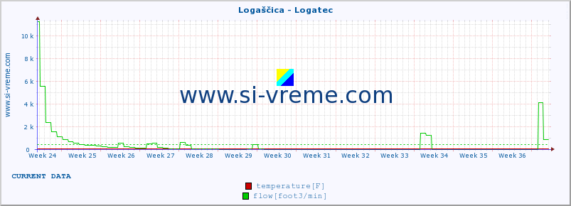  :: Logaščica - Logatec :: temperature | flow | height :: last year / one day.