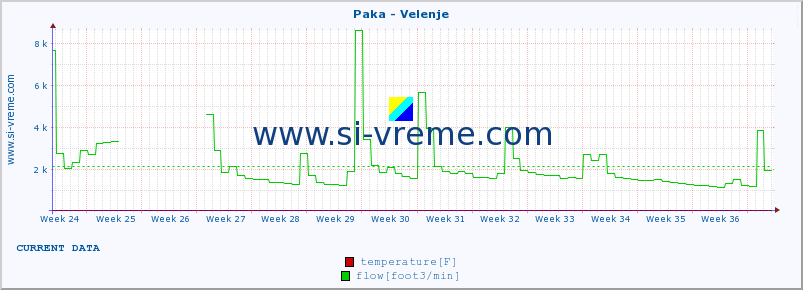  :: Paka - Velenje :: temperature | flow | height :: last year / one day.