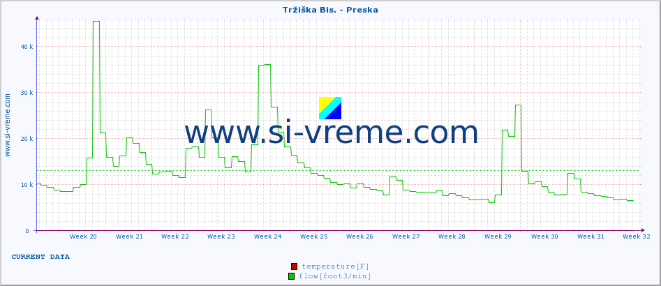  :: Tržiška Bis. - Preska :: temperature | flow | height :: last year / one day.