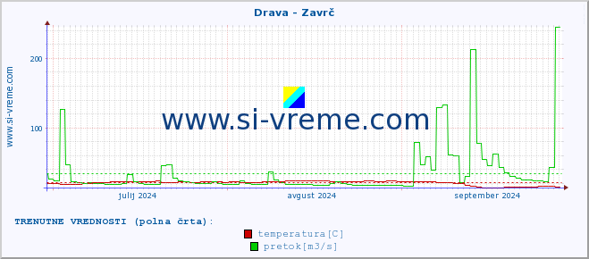 POVPREČJE :: Drava - Zavrč :: temperatura | pretok | višina :: zadnje leto / en dan.